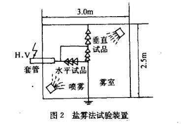 合成絕緣子人工加速老化試驗流程圖